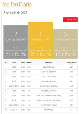 rating diario