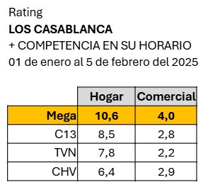 Los Casablanca enero